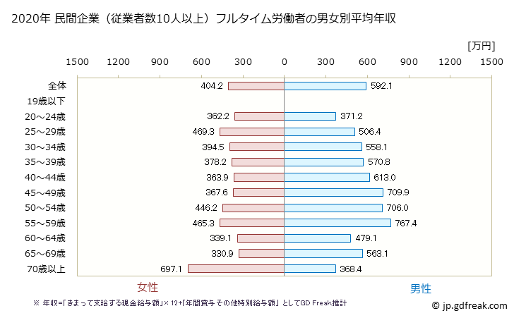 グラフ 年次 千葉県の平均年収 (専門サービス業（他に分類されないものの常雇フルタイム) 民間企業（従業者数10人以上）フルタイム労働者の男女別平均年収