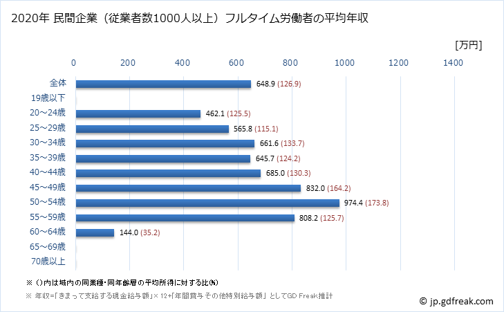 グラフ 年次 千葉県の平均年収 (専門サービス業（他に分類されないものの常雇フルタイム) 民間企業（従業者数1000人以上）フルタイム労働者の平均年収