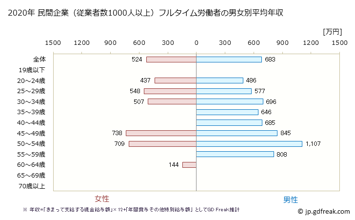 グラフ 年次 千葉県の平均年収 (専門サービス業（他に分類されないものの常雇フルタイム) 民間企業（従業者数1000人以上）フルタイム労働者の男女別平均年収