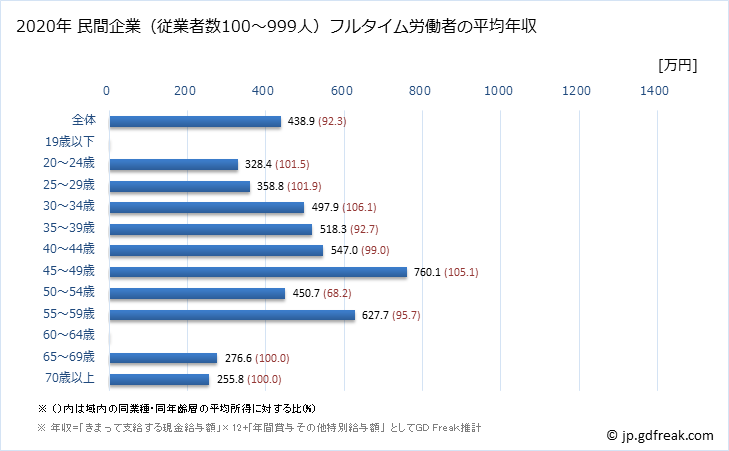 グラフ 年次 千葉県の平均年収 (広告業の常雇フルタイム) 民間企業（従業者数100～999人）フルタイム労働者の平均年収
