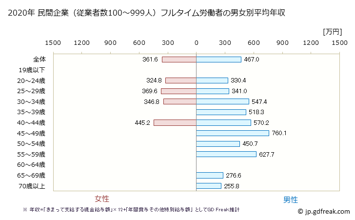 グラフ 年次 千葉県の平均年収 (広告業の常雇フルタイム) 民間企業（従業者数100～999人）フルタイム労働者の男女別平均年収