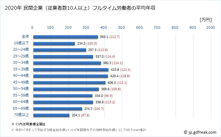 グラフ 年次 千葉県の平均年収 (宿泊業・飲食サービス業の常雇フルタイム) 民間企業（従業者数10人以上）フルタイム労働者の平均年収