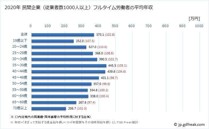 グラフ 年次 千葉県の平均年収 (宿泊業・飲食サービス業の常雇フルタイム) 民間企業（従業者数1000人以上）フルタイム労働者の平均年収