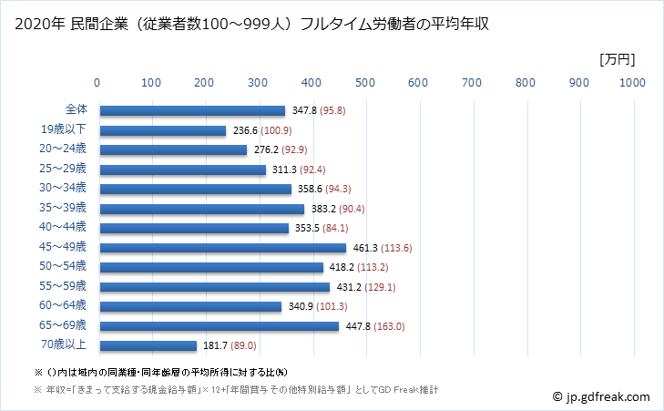 グラフ 年次 千葉県の平均年収 (宿泊業・飲食サービス業の常雇フルタイム) 民間企業（従業者数100～999人）フルタイム労働者の平均年収
