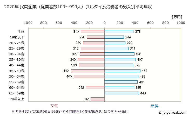 グラフ 年次 千葉県の平均年収 (宿泊業・飲食サービス業の常雇フルタイム) 民間企業（従業者数100～999人）フルタイム労働者の男女別平均年収