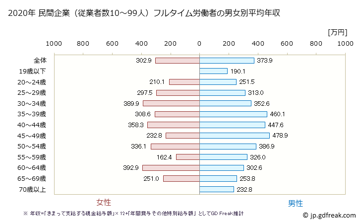 グラフ 年次 千葉県の平均年収 (宿泊業・飲食サービス業の常雇フルタイム) 民間企業（従業者数10～99人）フルタイム労働者の男女別平均年収