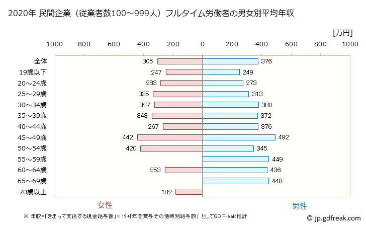 グラフ 年次 千葉県の平均年収 (宿泊業の常雇フルタイム) 民間企業（従業者数100～999人）フルタイム労働者の男女別平均年収