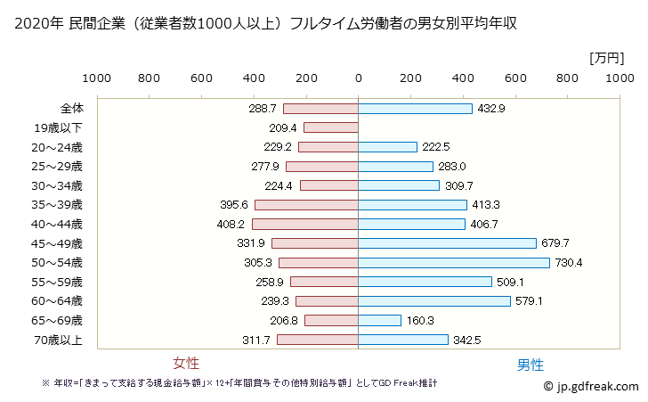 グラフ 年次 千葉県の平均年収 (生活関連サービス業・娯楽業の常雇フルタイム) 民間企業（従業者数1000人以上）フルタイム労働者の男女別平均年収