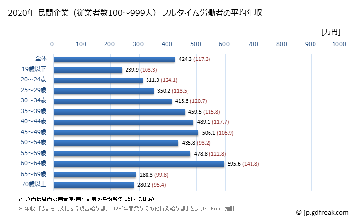 グラフ 年次 千葉県の平均年収 (生活関連サービス業・娯楽業の常雇フルタイム) 民間企業（従業者数100～999人）フルタイム労働者の平均年収