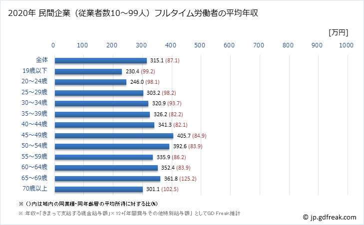 グラフ 年次 千葉県の平均年収 (生活関連サービス業・娯楽業の常雇フルタイム) 民間企業（従業者数10～99人）フルタイム労働者の平均年収