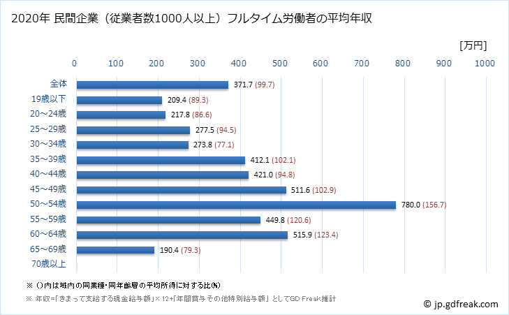グラフ 年次 千葉県の平均年収 (娯楽業の常雇フルタイム) 民間企業（従業者数1000人以上）フルタイム労働者の平均年収