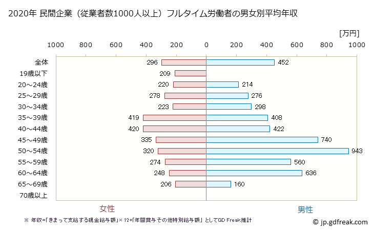 グラフ 年次 千葉県の平均年収 (娯楽業の常雇フルタイム) 民間企業（従業者数1000人以上）フルタイム労働者の男女別平均年収