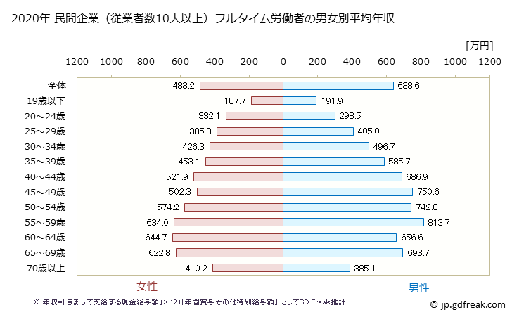 グラフ 年次 千葉県の平均年収 (教育・学習支援業の常雇フルタイム) 民間企業（従業者数10人以上）フルタイム労働者の男女別平均年収