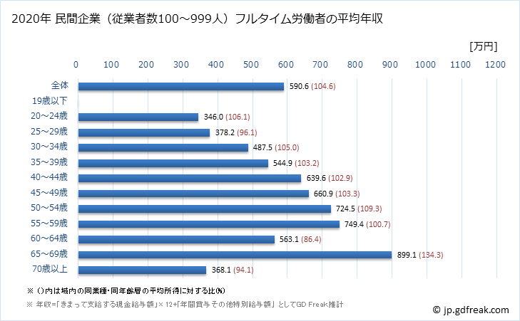 グラフ 年次 千葉県の平均年収 (教育・学習支援業の常雇フルタイム) 民間企業（従業者数100～999人）フルタイム労働者の平均年収