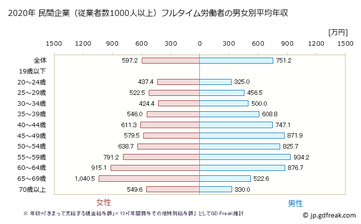 グラフ 年次 千葉県の平均年収 (学校教育の常雇フルタイム) 民間企業（従業者数1000人以上）フルタイム労働者の男女別平均年収