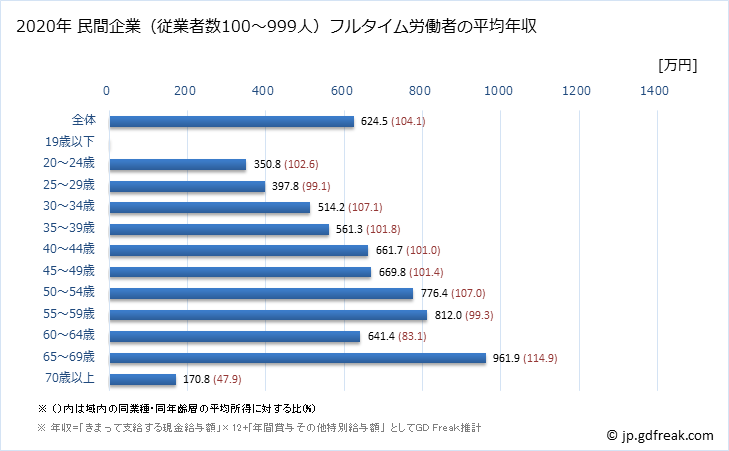 グラフ 年次 千葉県の平均年収 (学校教育の常雇フルタイム) 民間企業（従業者数100～999人）フルタイム労働者の平均年収