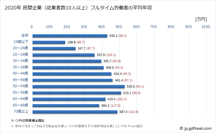グラフ 年次 千葉県の平均年収 (その他の教育・学習支援業の常雇フルタイム) 民間企業（従業者数10人以上）フルタイム労働者の平均年収