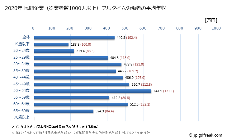 グラフ 年次 千葉県の平均年収 (その他の教育・学習支援業の常雇フルタイム) 民間企業（従業者数1000人以上）フルタイム労働者の平均年収