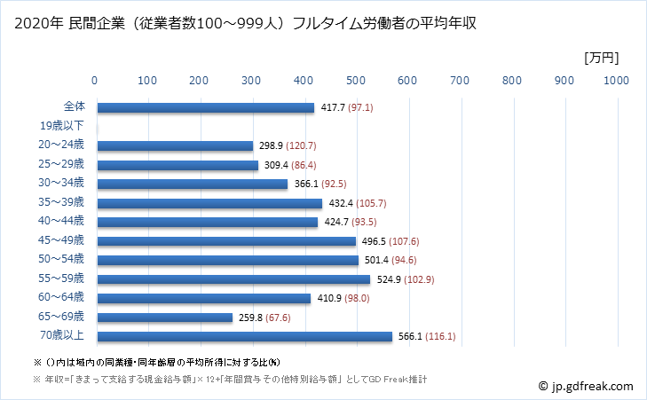 グラフ 年次 千葉県の平均年収 (その他の教育・学習支援業の常雇フルタイム) 民間企業（従業者数100～999人）フルタイム労働者の平均年収