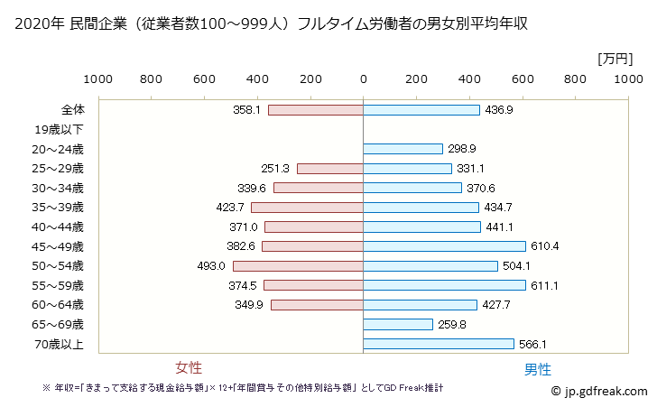 グラフ 年次 千葉県の平均年収 (その他の教育・学習支援業の常雇フルタイム) 民間企業（従業者数100～999人）フルタイム労働者の男女別平均年収