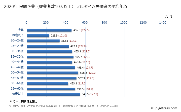 グラフ 年次 千葉県の平均年収 (医療・福祉の常雇フルタイム) 民間企業（従業者数10人以上）フルタイム労働者の平均年収