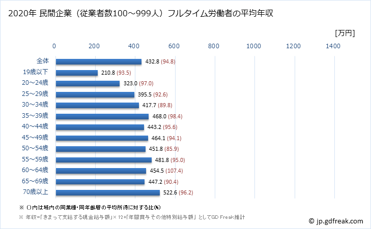 グラフ 年次 千葉県の平均年収 (医療・福祉の常雇フルタイム) 民間企業（従業者数100～999人）フルタイム労働者の平均年収