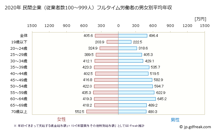 グラフ 年次 千葉県の平均年収 (医療・福祉の常雇フルタイム) 民間企業（従業者数100～999人）フルタイム労働者の男女別平均年収
