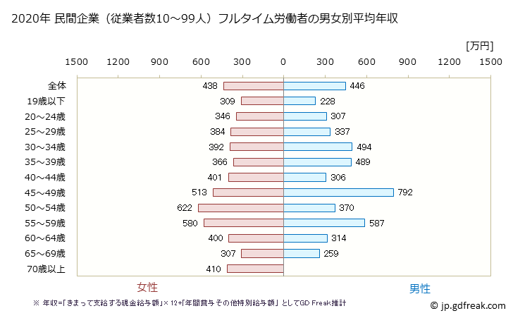 グラフ 年次 千葉県の平均年収 (医療・福祉の常雇フルタイム) 民間企業（従業者数10～99人）フルタイム労働者の男女別平均年収