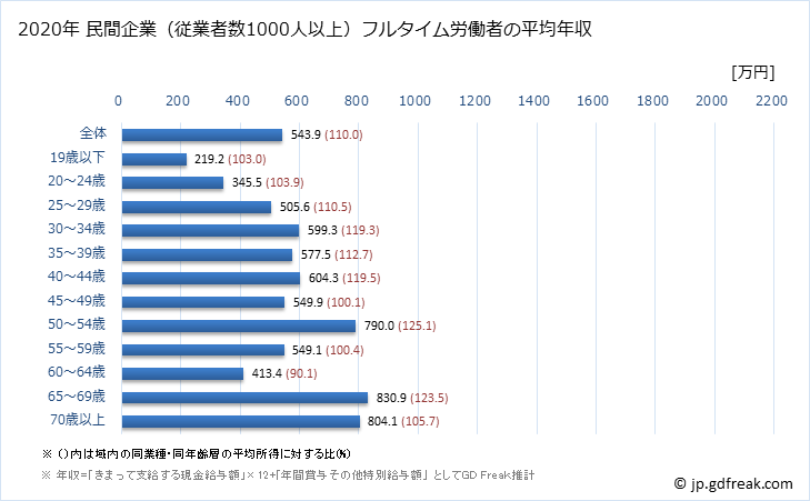 グラフ 年次 千葉県の平均年収 (医療業の常雇フルタイム) 民間企業（従業者数1000人以上）フルタイム労働者の平均年収