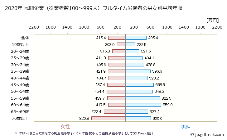 グラフ 年次 千葉県の平均年収 (医療業の常雇フルタイム) 民間企業（従業者数100～999人）フルタイム労働者の男女別平均年収