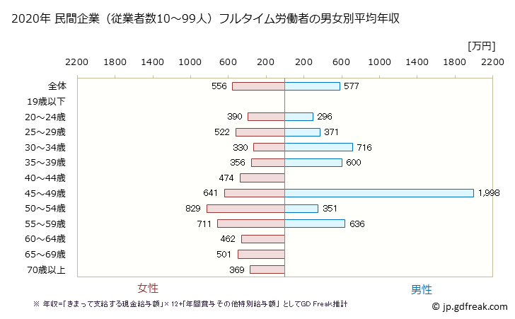 グラフ 年次 千葉県の平均年収 (医療業の常雇フルタイム) 民間企業（従業者数10～99人）フルタイム労働者の男女別平均年収