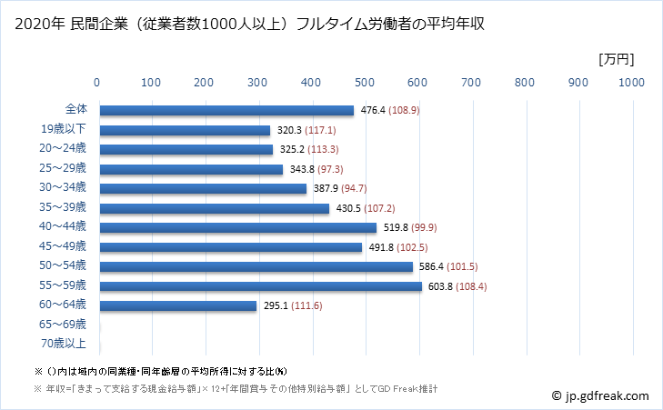 グラフ 年次 千葉県の平均年収 (複合サービス事業の常雇フルタイム) 民間企業（従業者数1000人以上）フルタイム労働者の平均年収