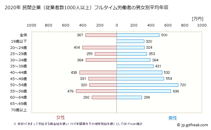 グラフ 年次 千葉県の平均年収 (複合サービス事業の常雇フルタイム) 民間企業（従業者数1000人以上）フルタイム労働者の男女別平均年収