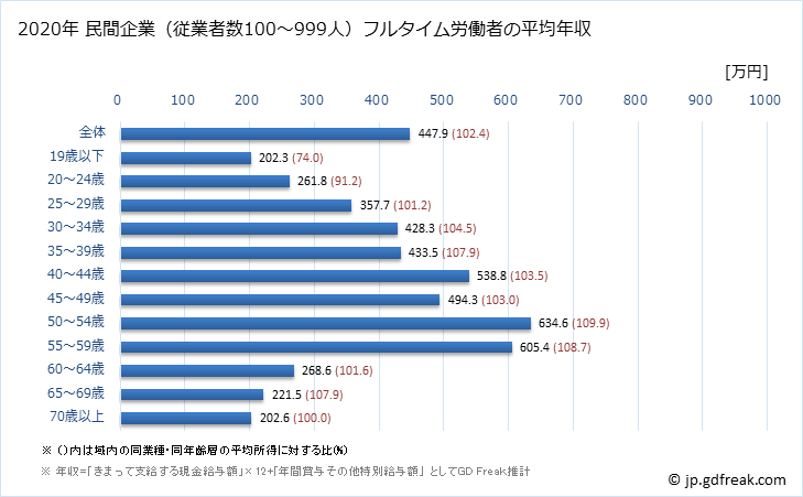 グラフ 年次 千葉県の平均年収 (複合サービス事業の常雇フルタイム) 民間企業（従業者数100～999人）フルタイム労働者の平均年収