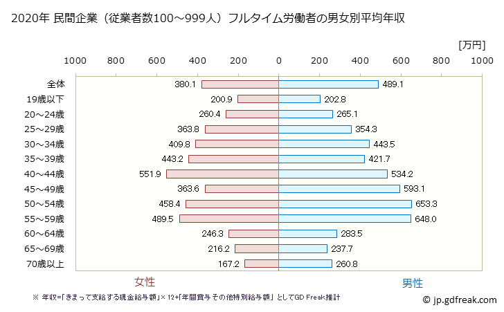 グラフ 年次 千葉県の平均年収 (複合サービス事業の常雇フルタイム) 民間企業（従業者数100～999人）フルタイム労働者の男女別平均年収