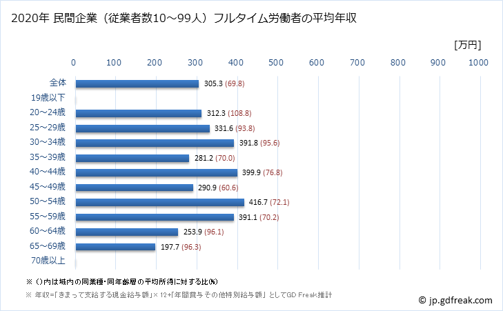 グラフ 年次 千葉県の平均年収 (複合サービス事業の常雇フルタイム) 民間企業（従業者数10～99人）フルタイム労働者の平均年収