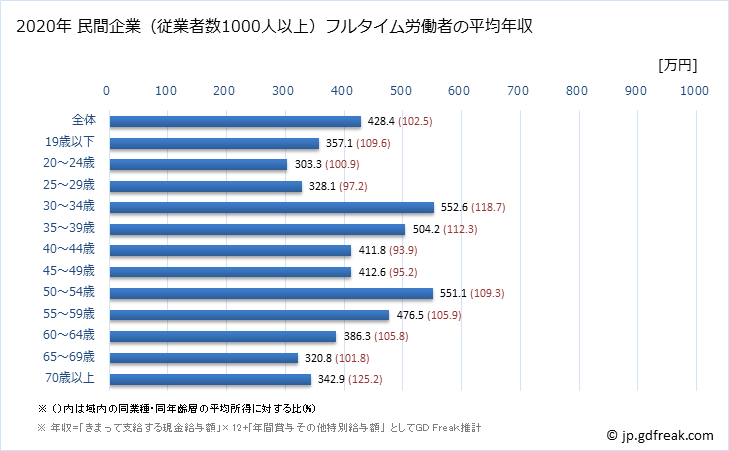 グラフ 年次 千葉県の平均年収 (サービス業（他に分類されないものの常雇フルタイム) 民間企業（従業者数1000人以上）フルタイム労働者の平均年収