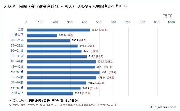 グラフ 年次 千葉県の平均年収 (サービス業（他に分類されないものの常雇フルタイム) 民間企業（従業者数10～99人）フルタイム労働者の平均年収