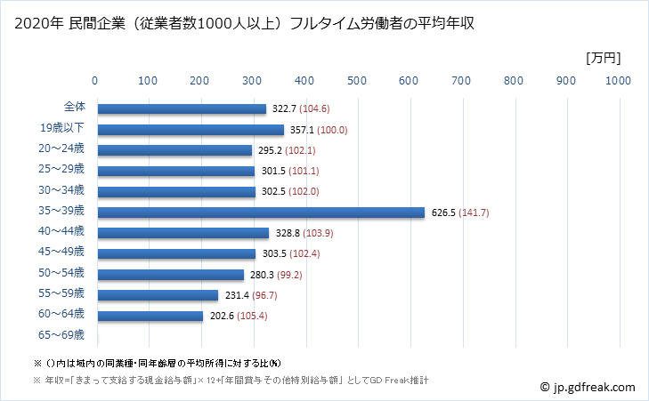 グラフ 年次 千葉県の平均年収 (職業紹介・労働者派遣業の常雇フルタイム) 民間企業（従業者数1000人以上）フルタイム労働者の平均年収