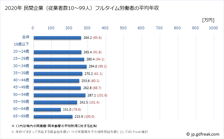 グラフ 年次 千葉県の平均年収 (職業紹介・労働者派遣業の常雇フルタイム) 民間企業（従業者数10～99人）フルタイム労働者の平均年収