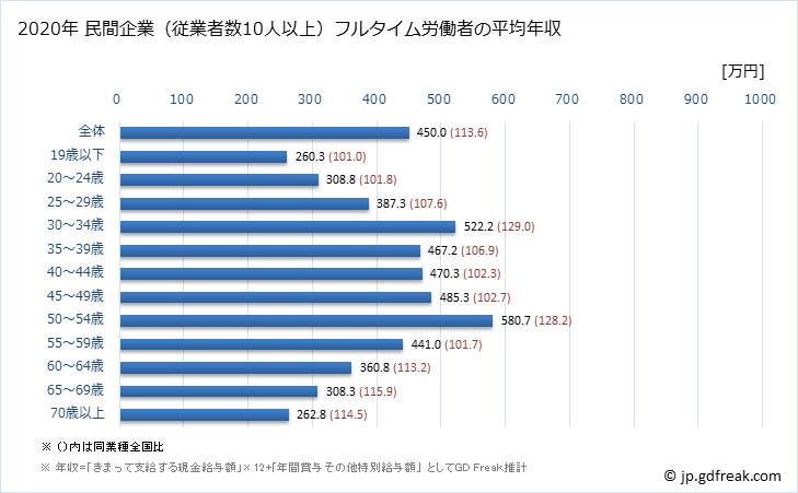 グラフ 年次 千葉県の平均年収 (その他の事業サービス業の常雇フルタイム) 民間企業（従業者数10人以上）フルタイム労働者の平均年収