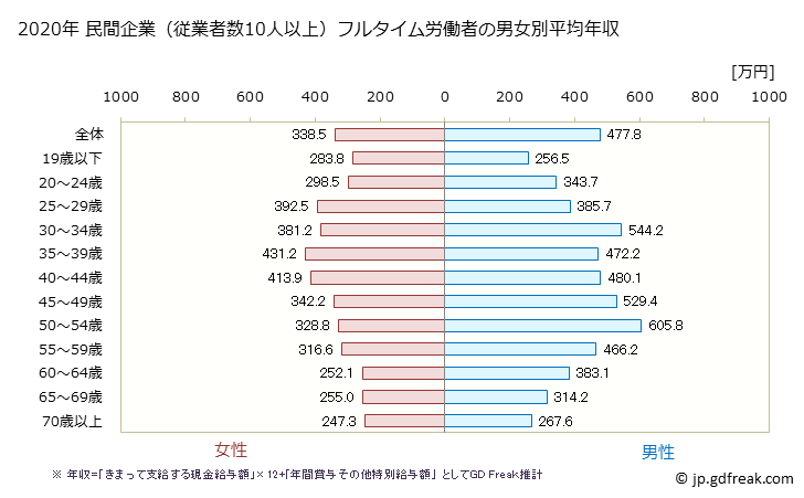 グラフ 年次 千葉県の平均年収 (その他の事業サービス業の常雇フルタイム) 民間企業（従業者数10人以上）フルタイム労働者の男女別平均年収