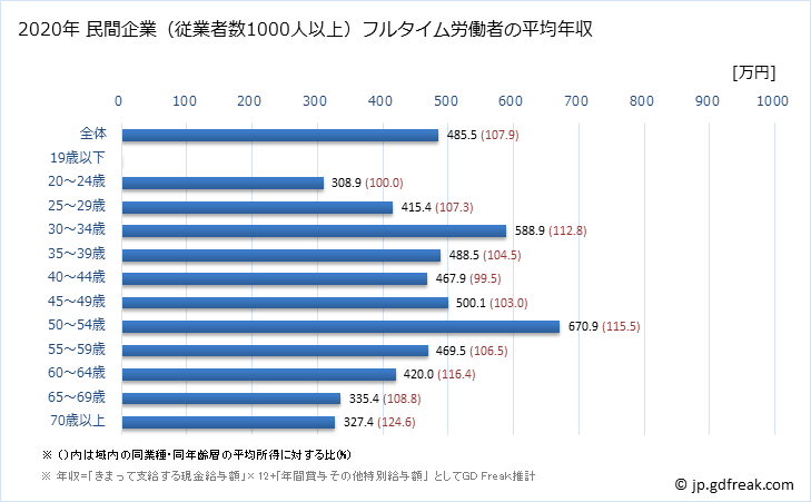 グラフ 年次 千葉県の平均年収 (その他の事業サービス業の常雇フルタイム) 民間企業（従業者数1000人以上）フルタイム労働者の平均年収