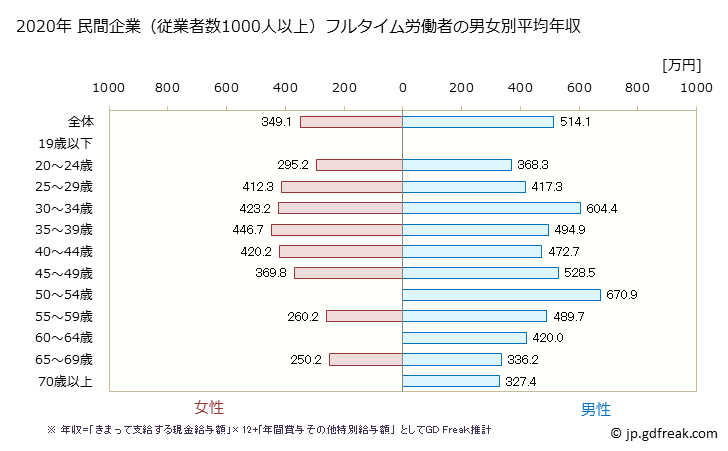 グラフ 年次 千葉県の平均年収 (その他の事業サービス業の常雇フルタイム) 民間企業（従業者数1000人以上）フルタイム労働者の男女別平均年収