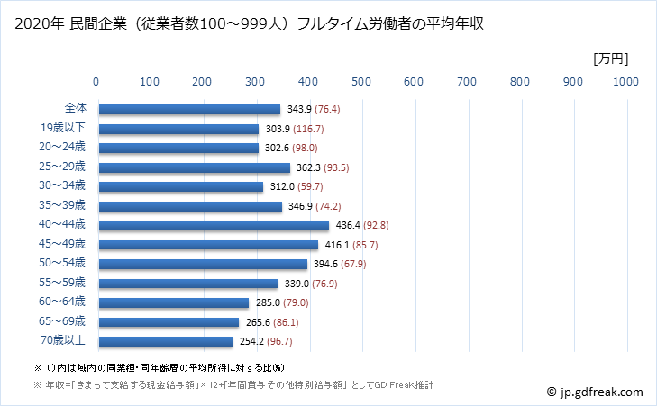 グラフ 年次 千葉県の平均年収 (その他の事業サービス業の常雇フルタイム) 民間企業（従業者数100～999人）フルタイム労働者の平均年収