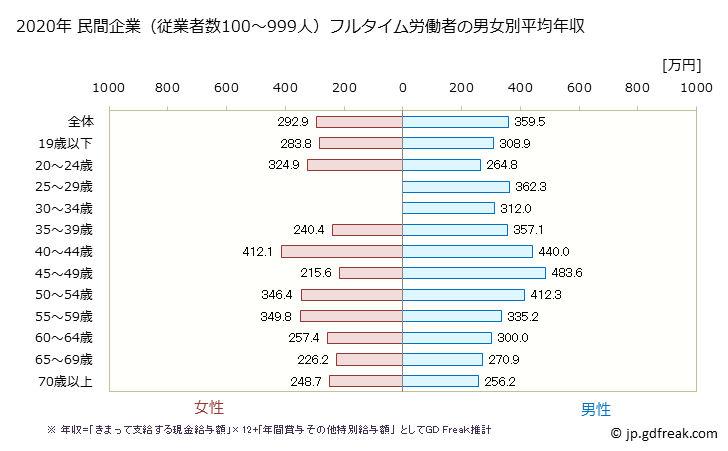 グラフ 年次 千葉県の平均年収 (その他の事業サービス業の常雇フルタイム) 民間企業（従業者数100～999人）フルタイム労働者の男女別平均年収