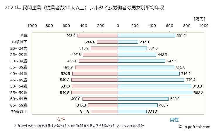 グラフ 年次 東京都の平均年収 (産業計の常雇フルタイム) 民間企業（従業者数10人以上）フルタイム労働者の男女別平均年収