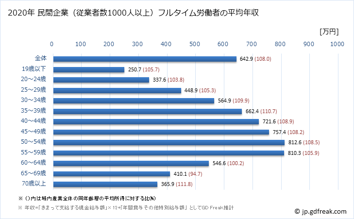 グラフ 年次 東京都の平均年収 (産業計の常雇フルタイム) 民間企業（従業者数1000人以上）フルタイム労働者の平均年収