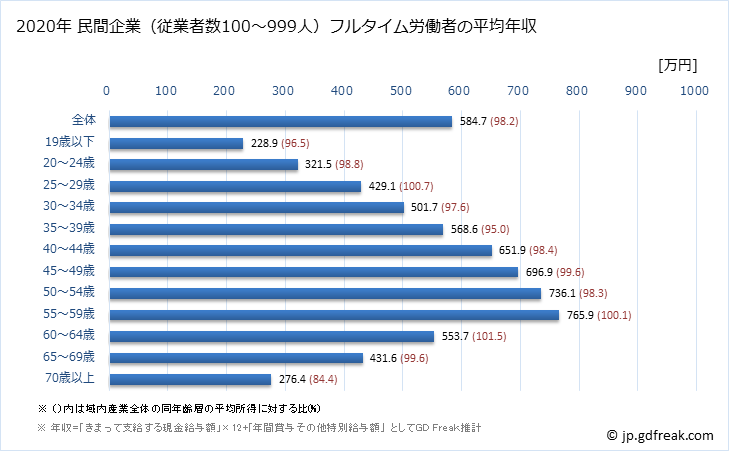 グラフ 年次 東京都の平均年収 (産業計の常雇フルタイム) 民間企業（従業者数100～999人）フルタイム労働者の平均年収