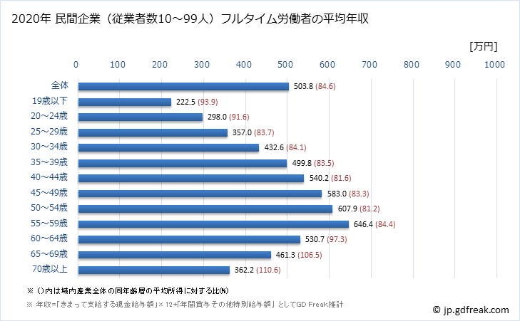 グラフ 年次 東京都の平均年収 (産業計の常雇フルタイム) 民間企業（従業者数10～99人）フルタイム労働者の平均年収
